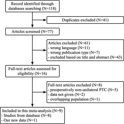 Risk Factors for Contralateral Occult Carcinoma in Patients With Unilateral Papillary Thyroid Carcinoma: A Retrospective Study and Meta-Analysis